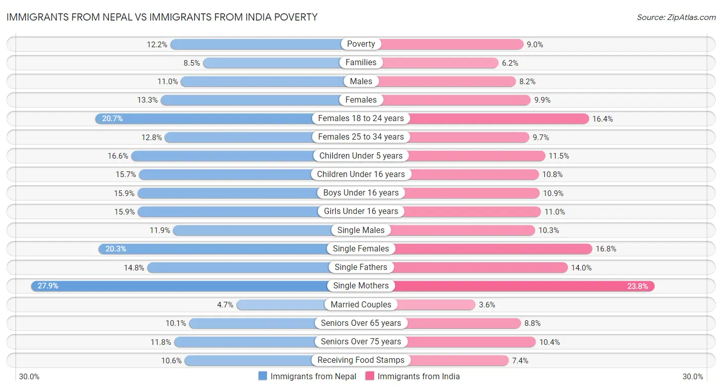 Immigrants from Nepal vs Immigrants from India Poverty