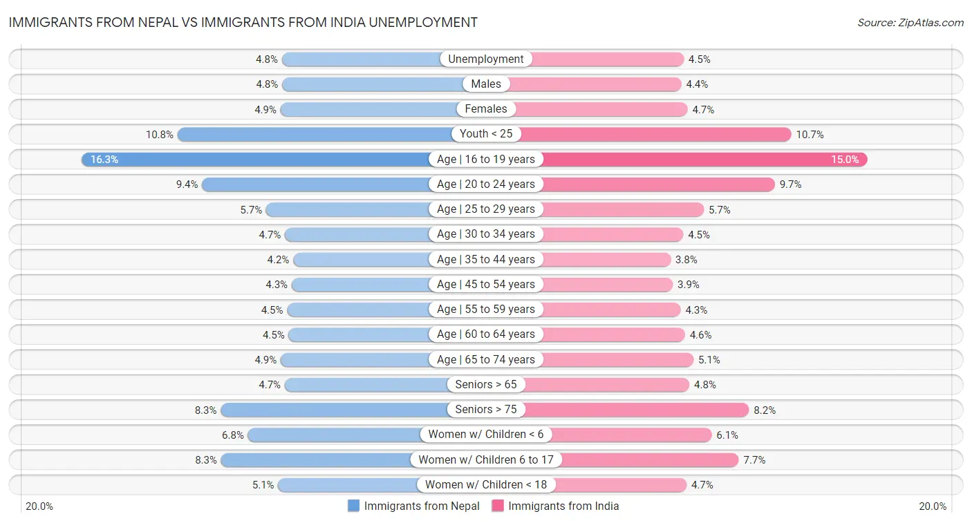 Immigrants from Nepal vs Immigrants from India Unemployment