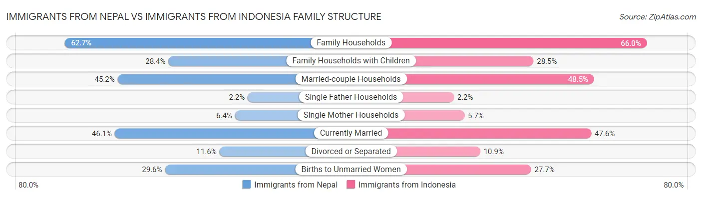 Immigrants from Nepal vs Immigrants from Indonesia Family Structure