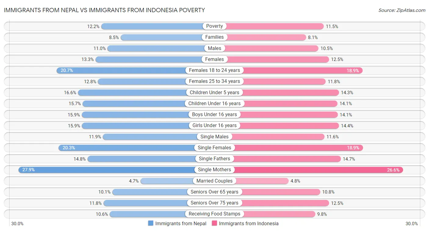 Immigrants from Nepal vs Immigrants from Indonesia Poverty