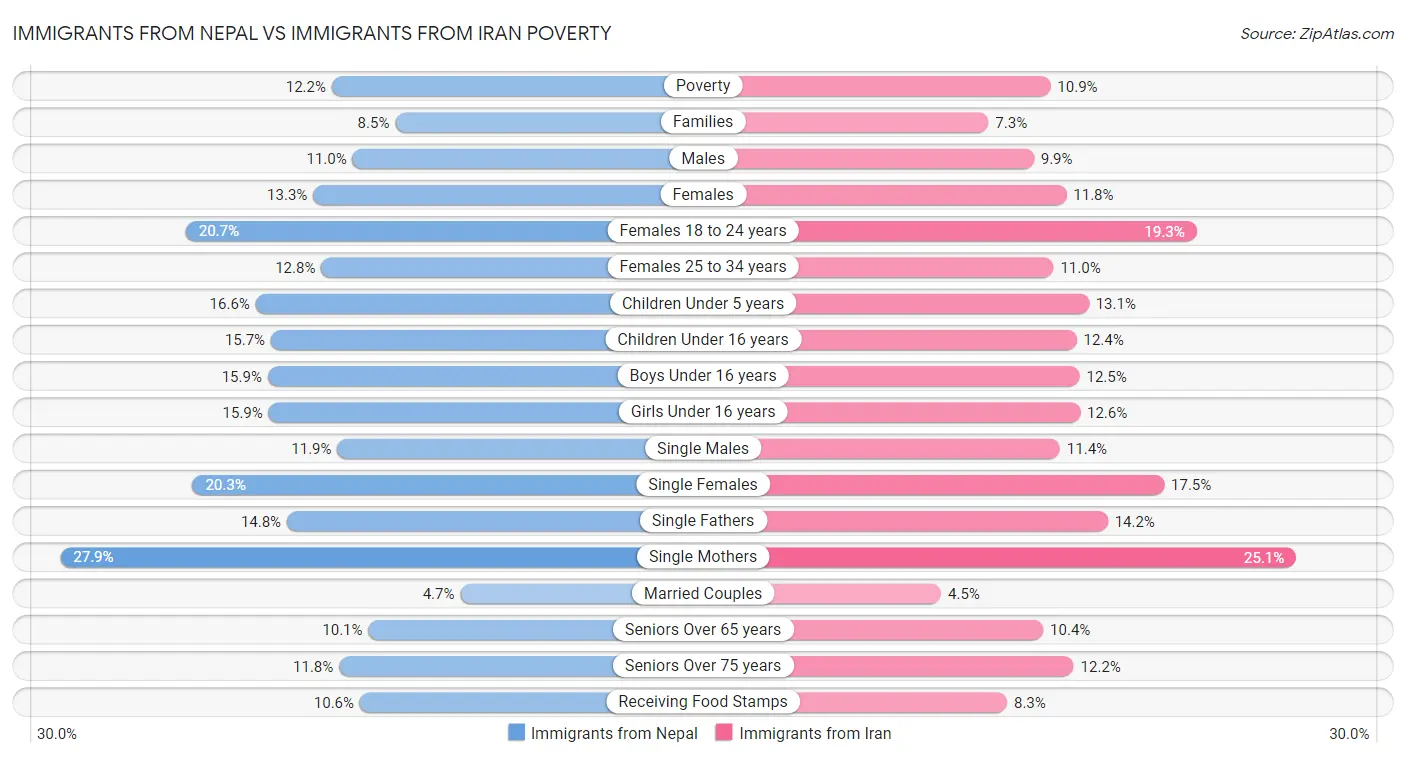 Immigrants from Nepal vs Immigrants from Iran Poverty