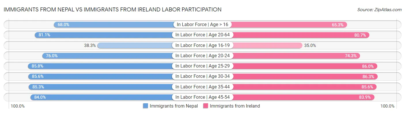Immigrants from Nepal vs Immigrants from Ireland Labor Participation