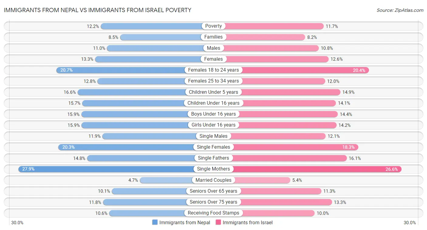 Immigrants from Nepal vs Immigrants from Israel Poverty