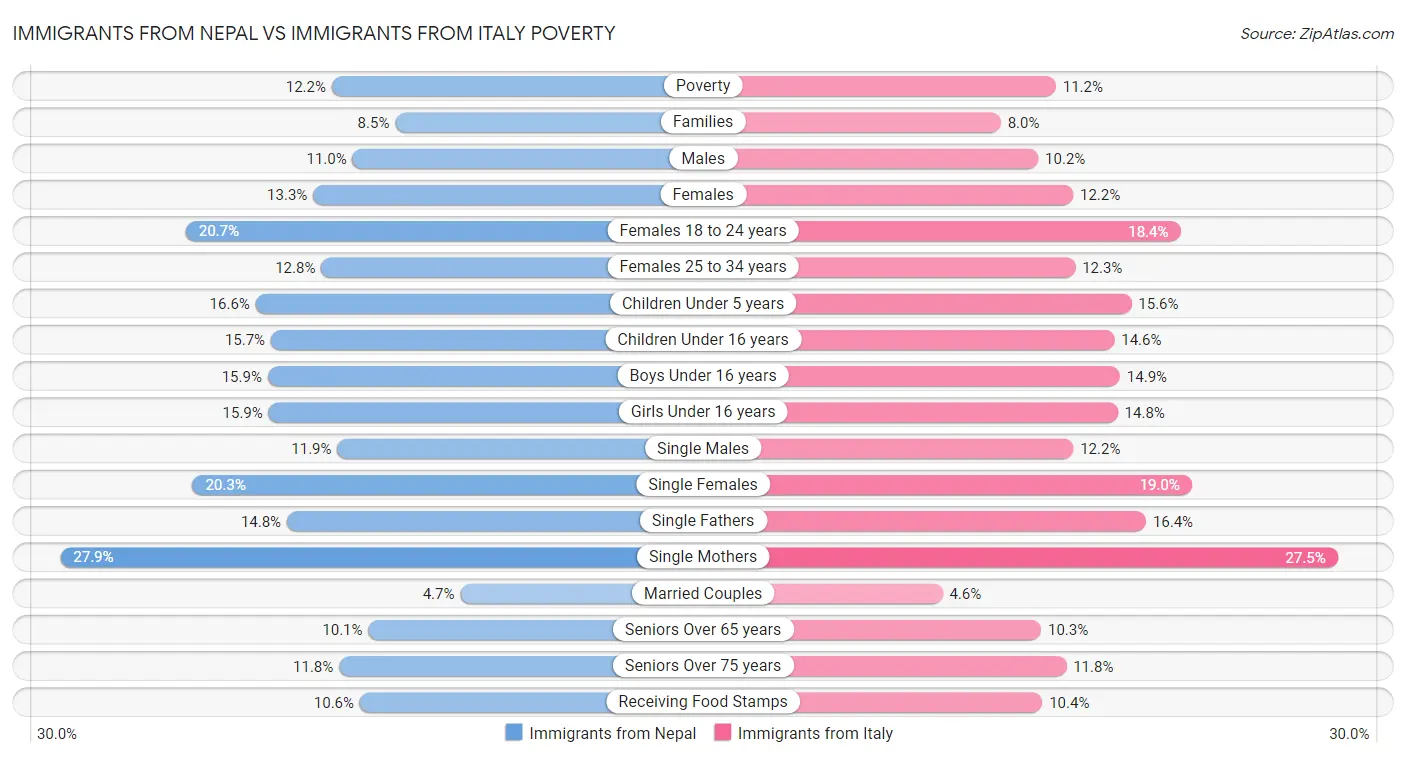 Immigrants from Nepal vs Immigrants from Italy Poverty