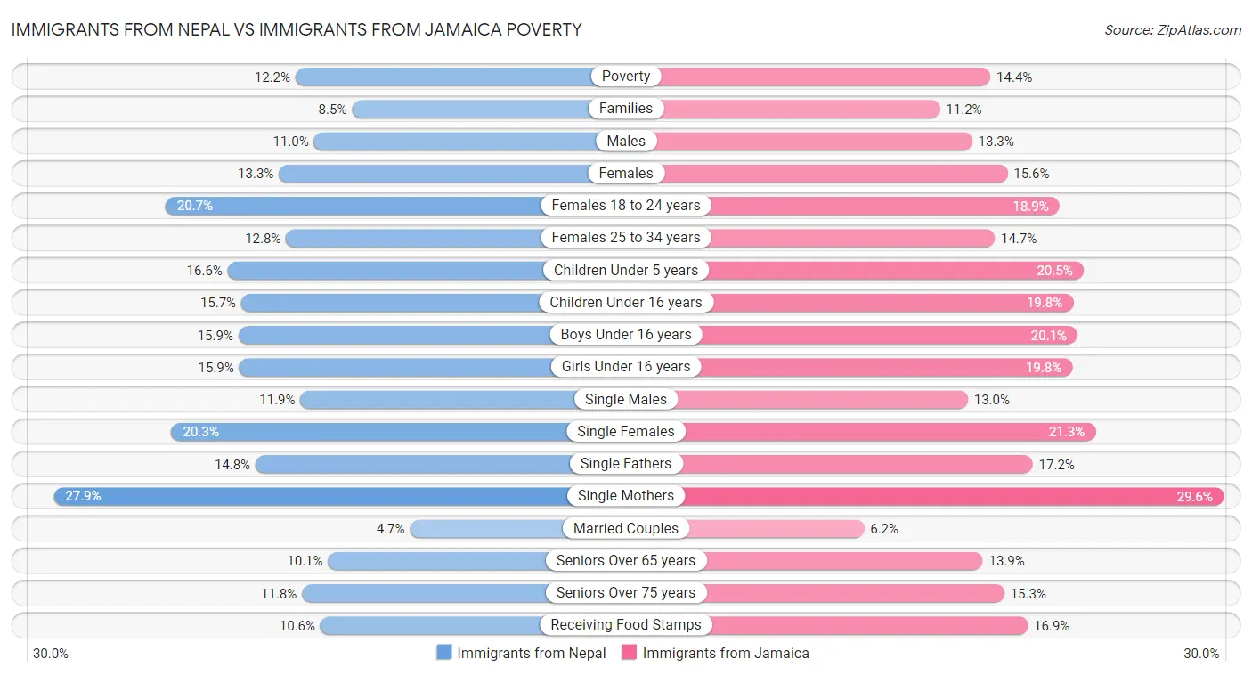Immigrants from Nepal vs Immigrants from Jamaica Poverty