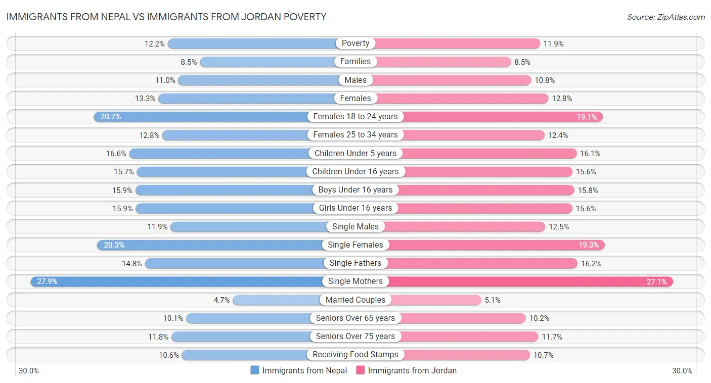 Immigrants from Nepal vs Immigrants from Jordan Poverty