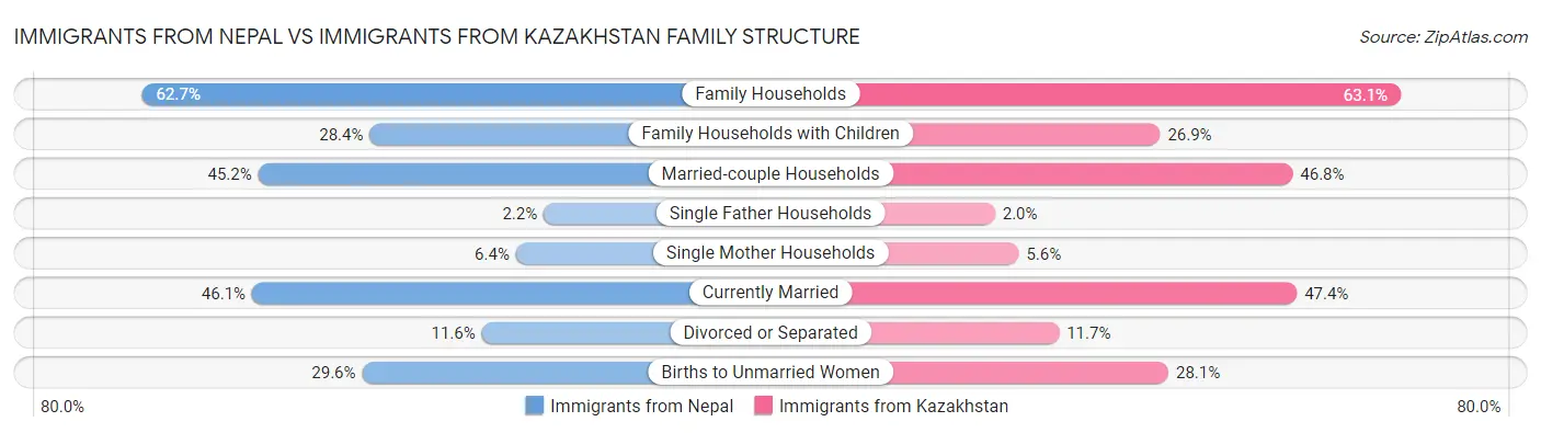 Immigrants from Nepal vs Immigrants from Kazakhstan Family Structure
