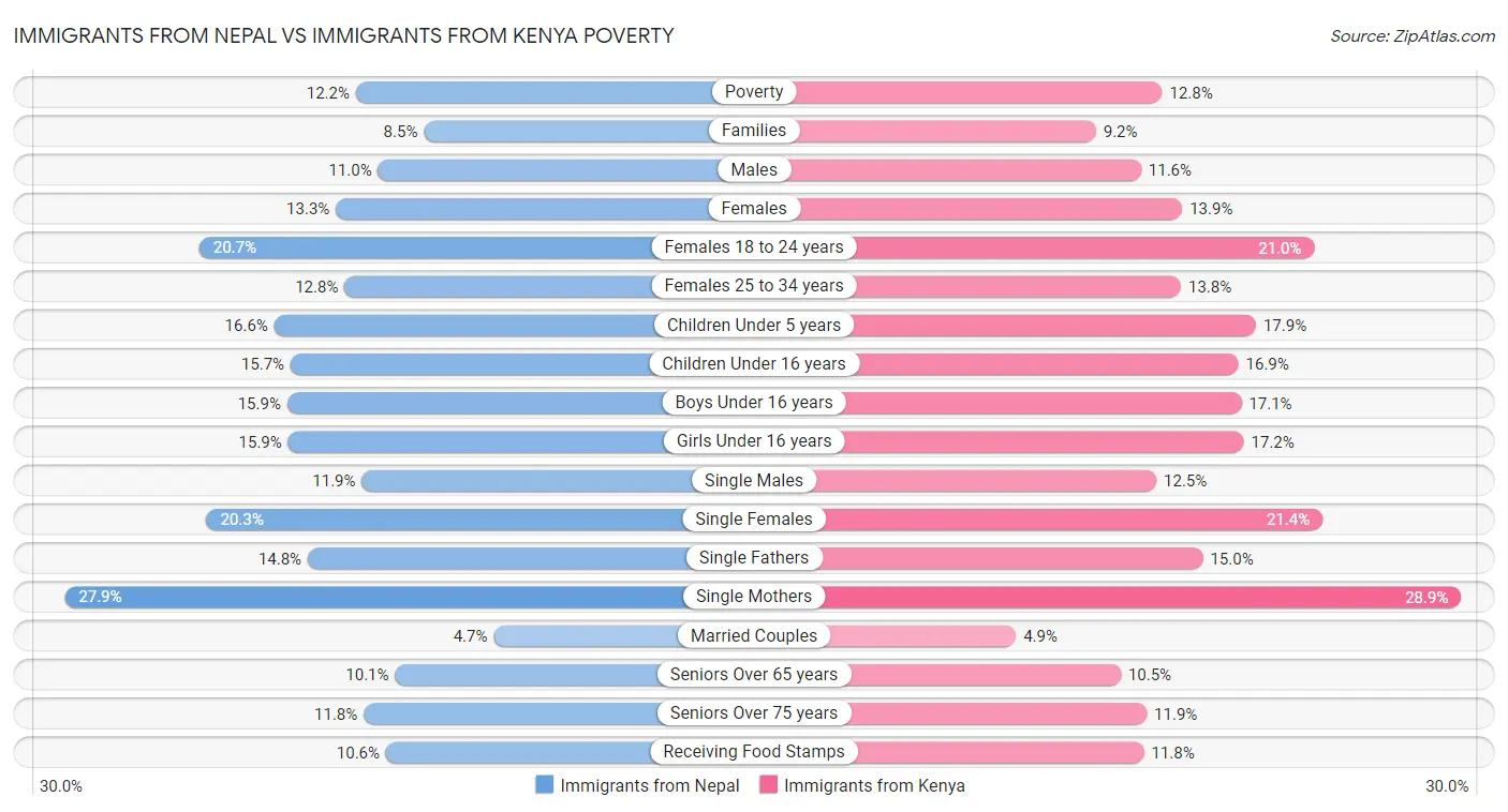 Immigrants from Nepal vs Immigrants from Kenya Poverty