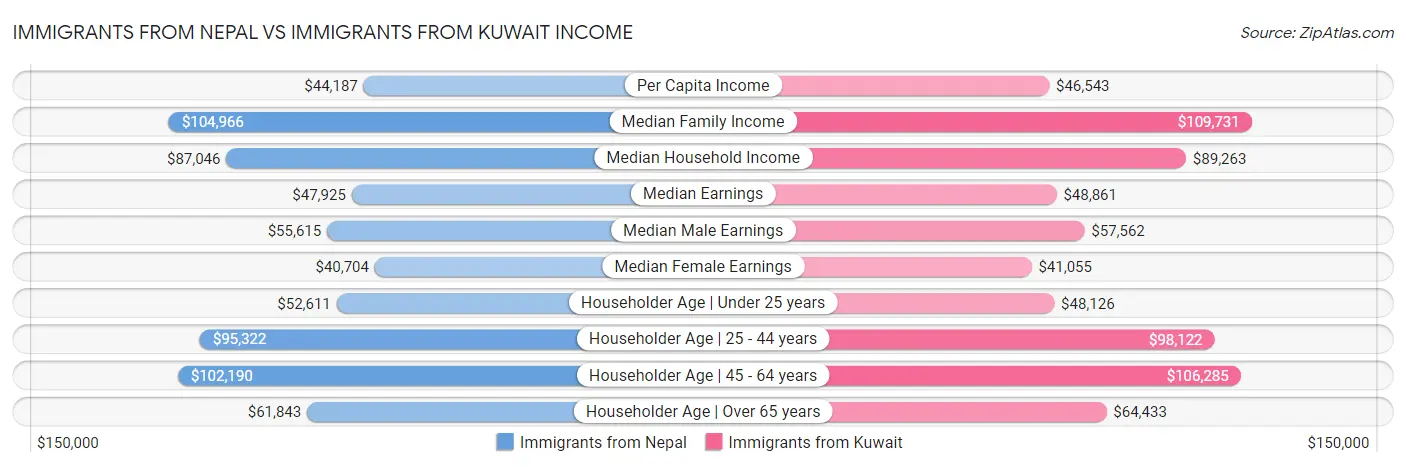Immigrants from Nepal vs Immigrants from Kuwait Income