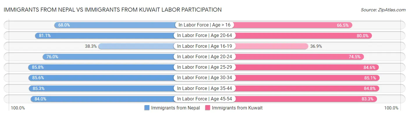 Immigrants from Nepal vs Immigrants from Kuwait Labor Participation