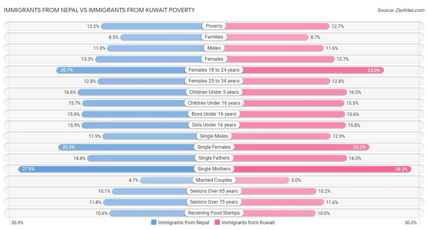 Immigrants from Nepal vs Immigrants from Kuwait Poverty