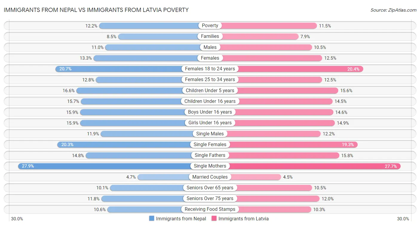 Immigrants from Nepal vs Immigrants from Latvia Poverty