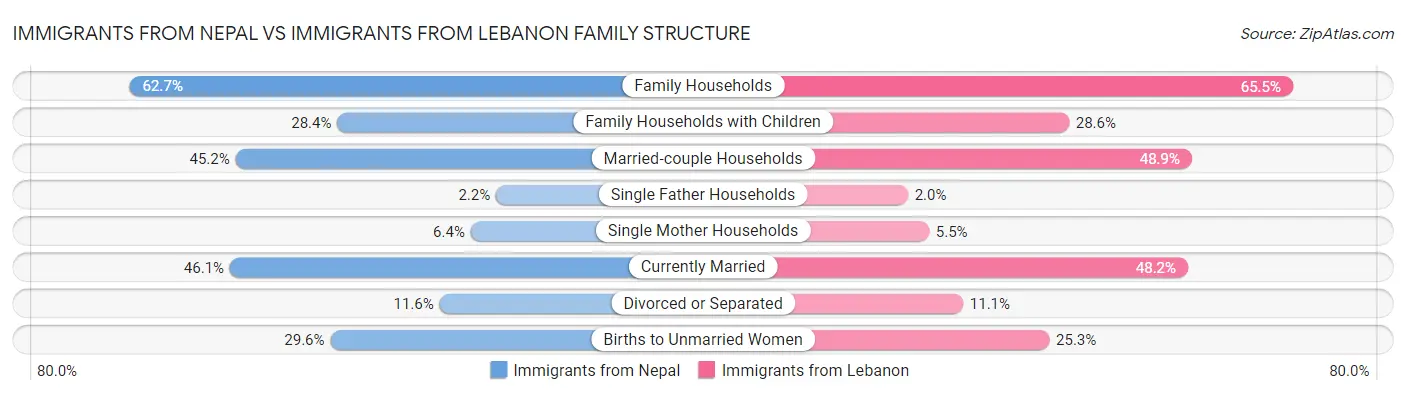 Immigrants from Nepal vs Immigrants from Lebanon Family Structure