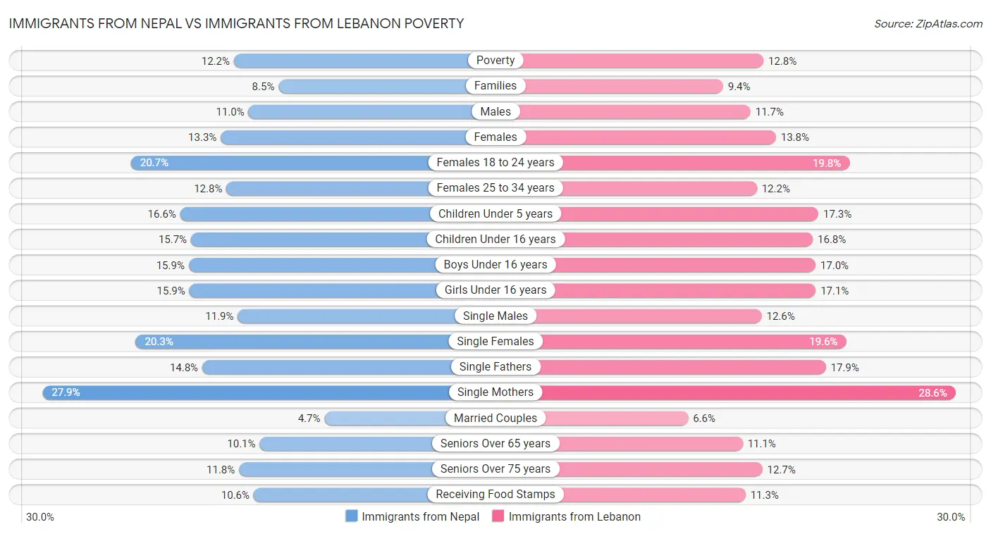 Immigrants from Nepal vs Immigrants from Lebanon Poverty