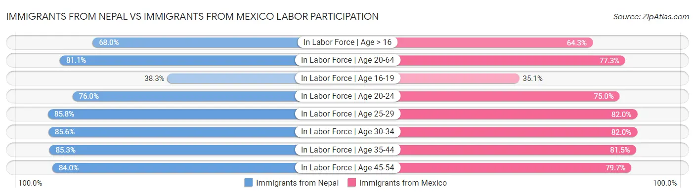 Immigrants from Nepal vs Immigrants from Mexico Labor Participation