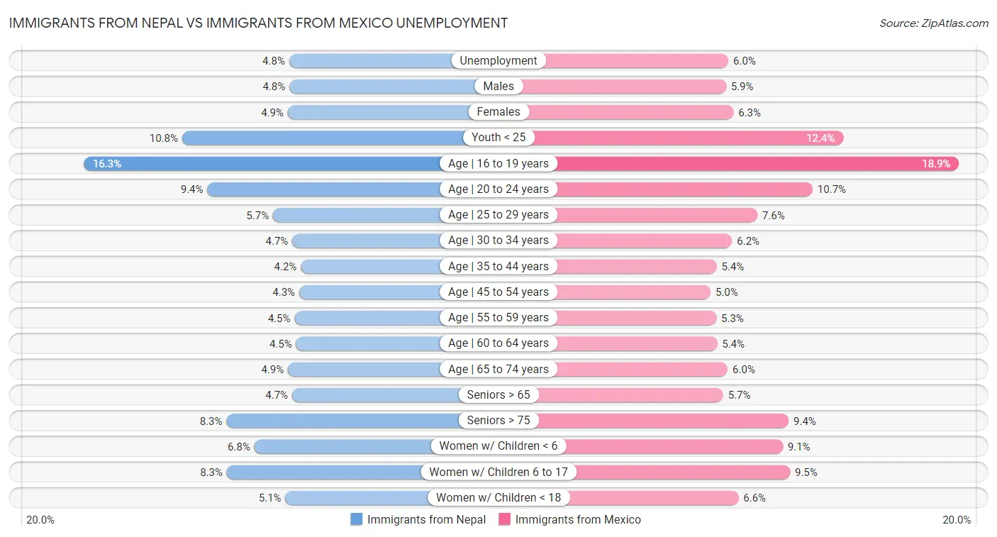 Immigrants from Nepal vs Immigrants from Mexico Unemployment