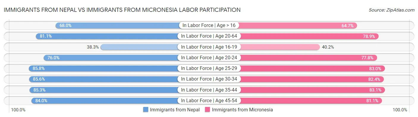 Immigrants from Nepal vs Immigrants from Micronesia Labor Participation