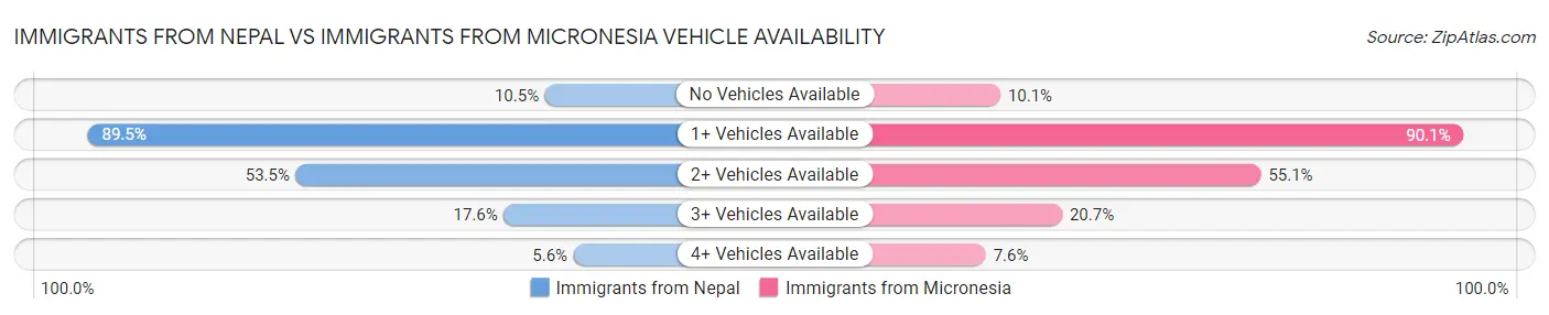 Immigrants from Nepal vs Immigrants from Micronesia Vehicle Availability