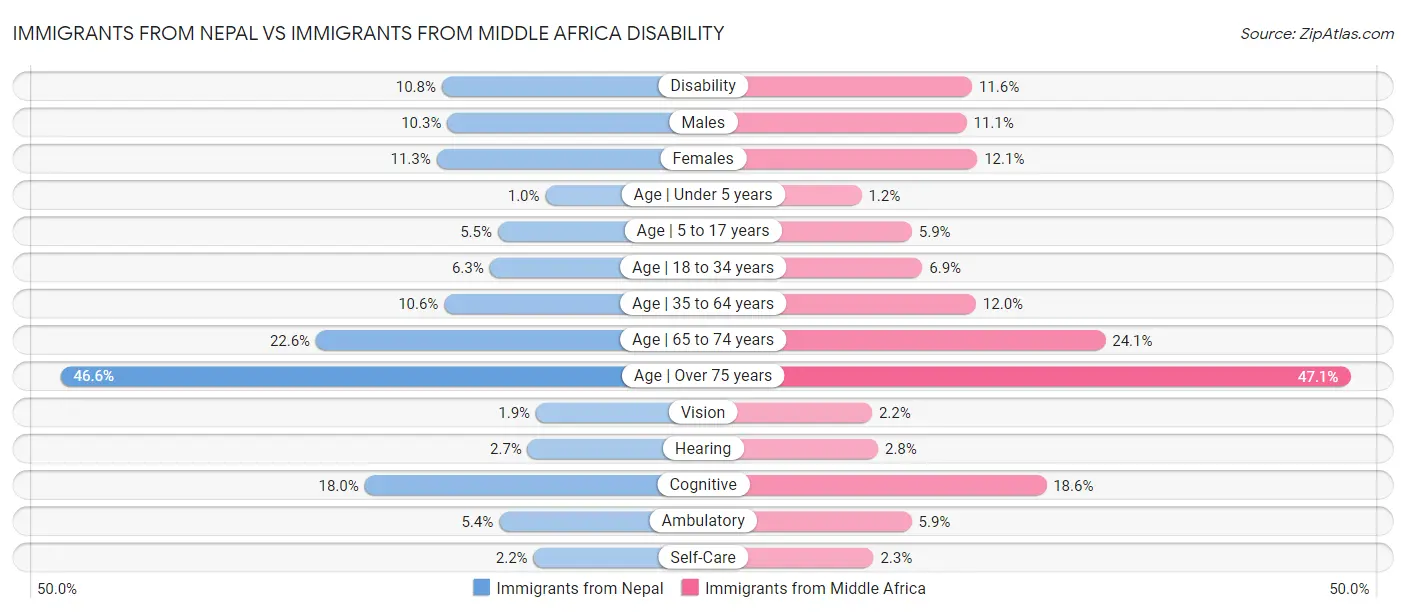 Immigrants from Nepal vs Immigrants from Middle Africa Disability