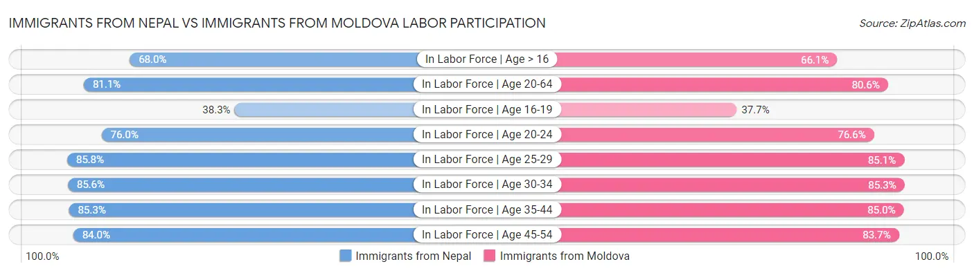 Immigrants from Nepal vs Immigrants from Moldova Labor Participation