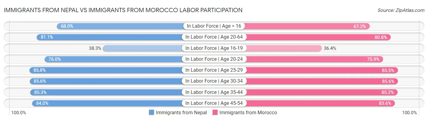 Immigrants from Nepal vs Immigrants from Morocco Labor Participation