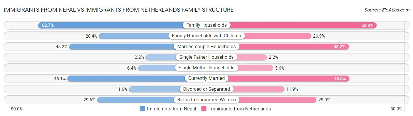 Immigrants from Nepal vs Immigrants from Netherlands Family Structure