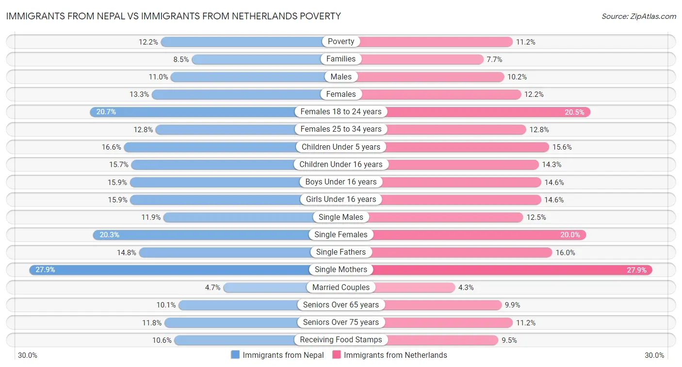 Immigrants from Nepal vs Immigrants from Netherlands Poverty