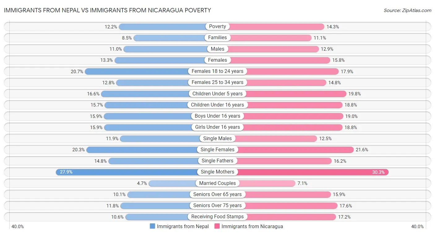 Immigrants from Nepal vs Immigrants from Nicaragua Poverty