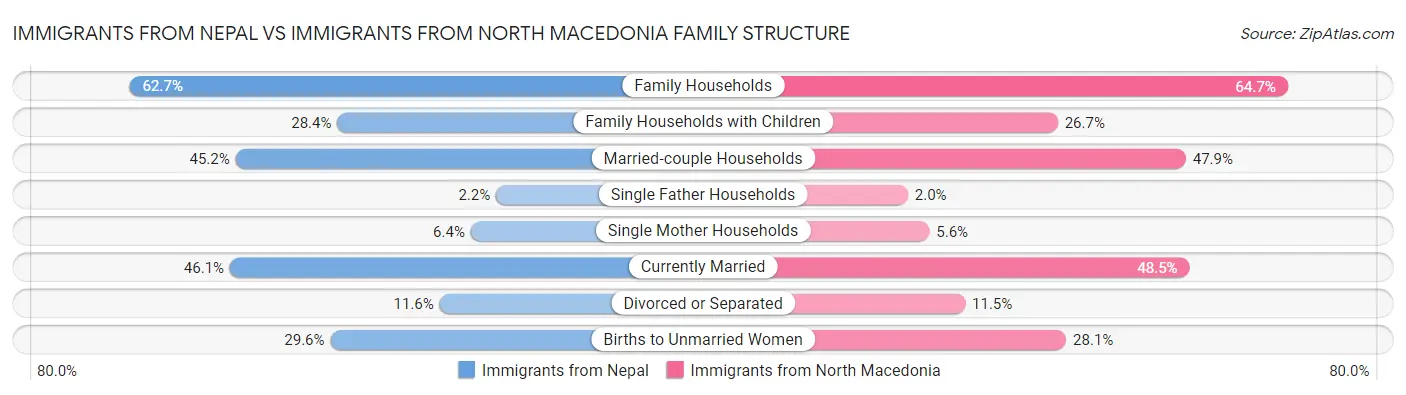 Immigrants from Nepal vs Immigrants from North Macedonia Family Structure