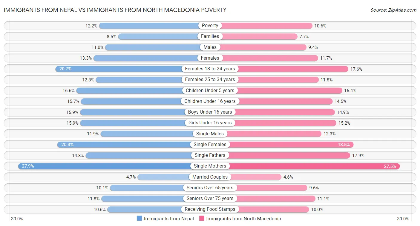 Immigrants from Nepal vs Immigrants from North Macedonia Poverty