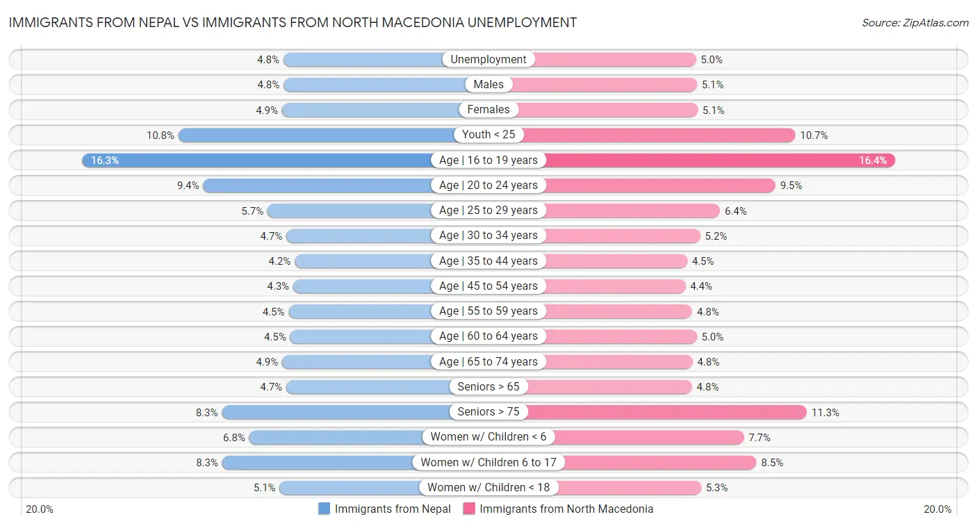 Immigrants from Nepal vs Immigrants from North Macedonia Unemployment