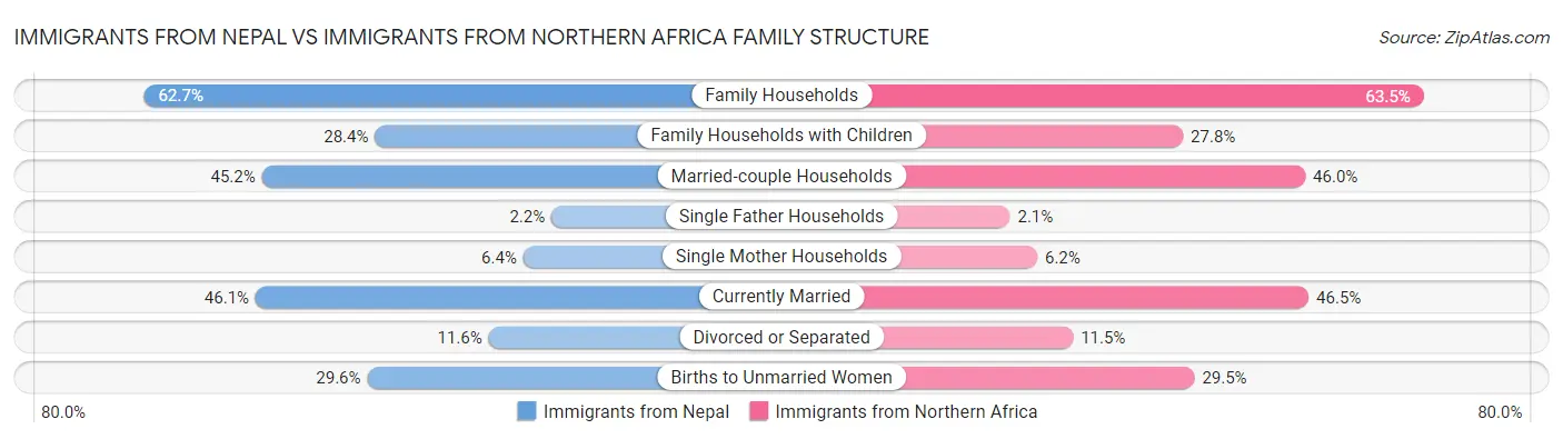 Immigrants from Nepal vs Immigrants from Northern Africa Family Structure