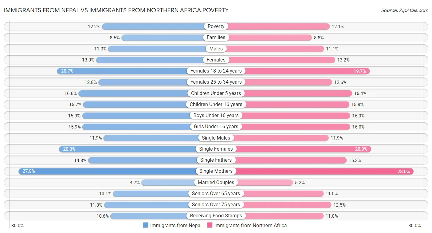 Immigrants from Nepal vs Immigrants from Northern Africa Poverty
