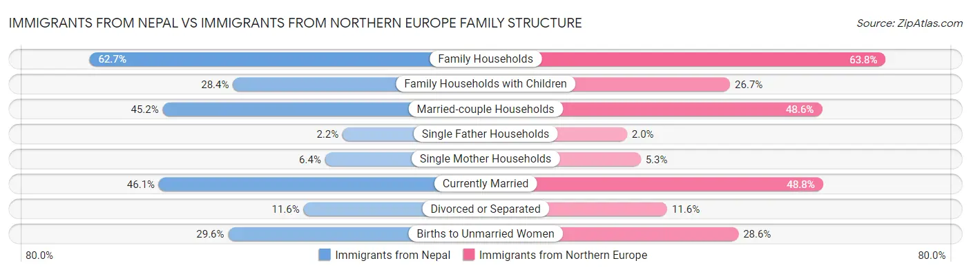 Immigrants from Nepal vs Immigrants from Northern Europe Family Structure