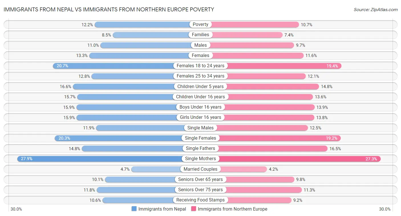 Immigrants from Nepal vs Immigrants from Northern Europe Poverty