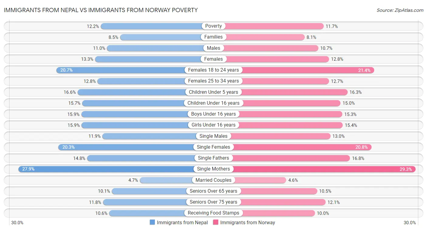 Immigrants from Nepal vs Immigrants from Norway Poverty
