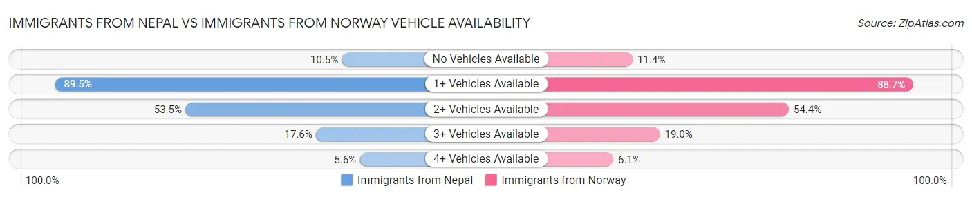 Immigrants from Nepal vs Immigrants from Norway Vehicle Availability