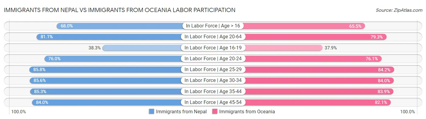 Immigrants from Nepal vs Immigrants from Oceania Labor Participation