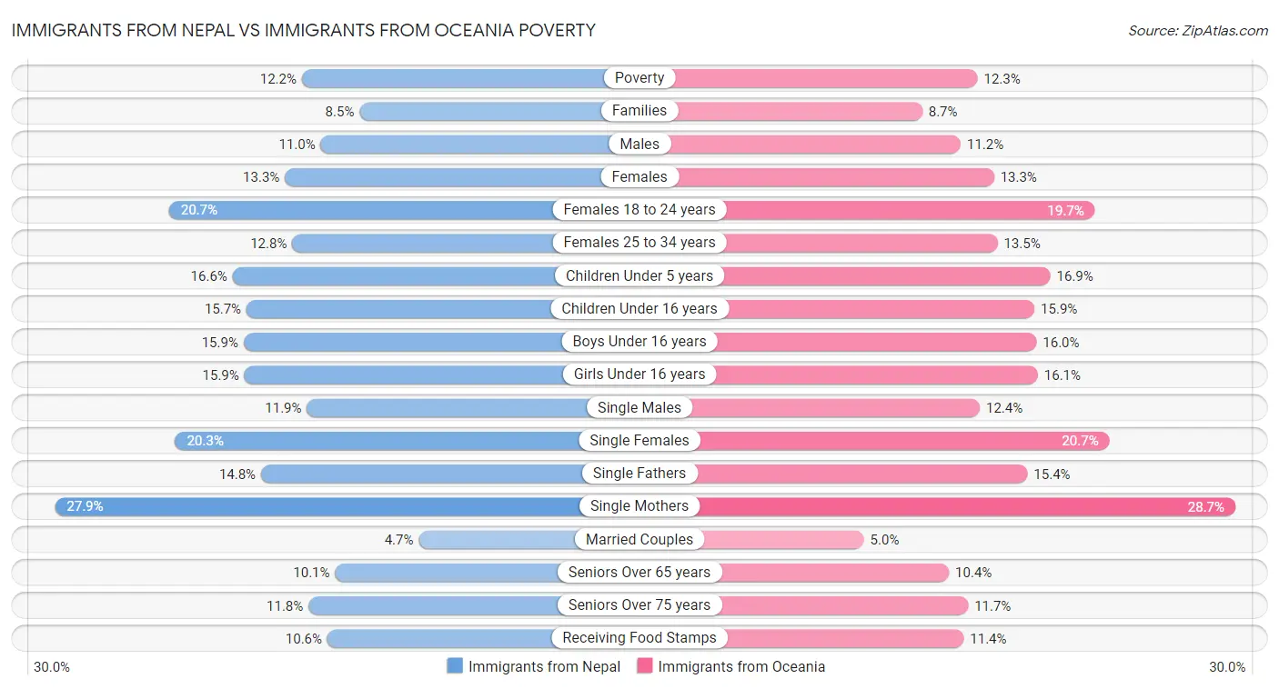 Immigrants from Nepal vs Immigrants from Oceania Poverty
