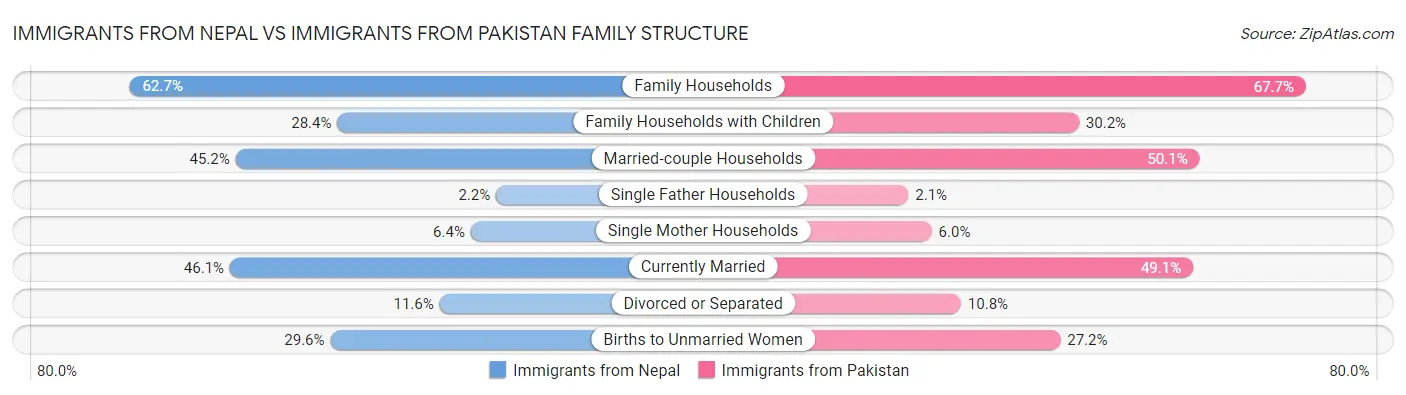 Immigrants from Nepal vs Immigrants from Pakistan Family Structure