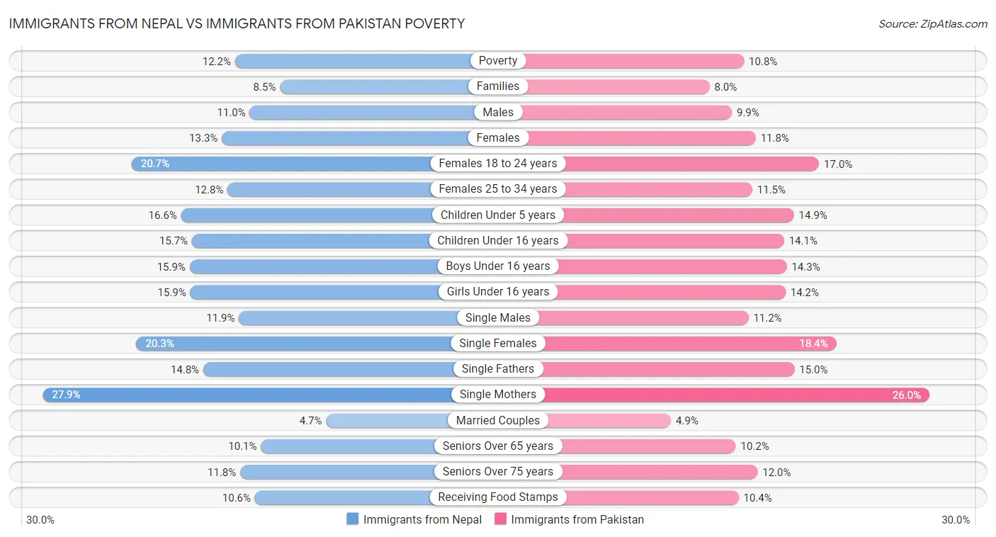Immigrants from Nepal vs Immigrants from Pakistan Poverty