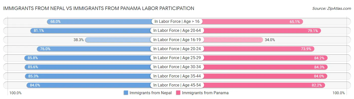 Immigrants from Nepal vs Immigrants from Panama Labor Participation