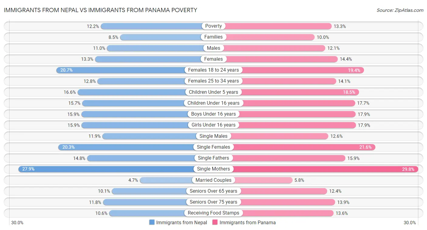 Immigrants from Nepal vs Immigrants from Panama Poverty