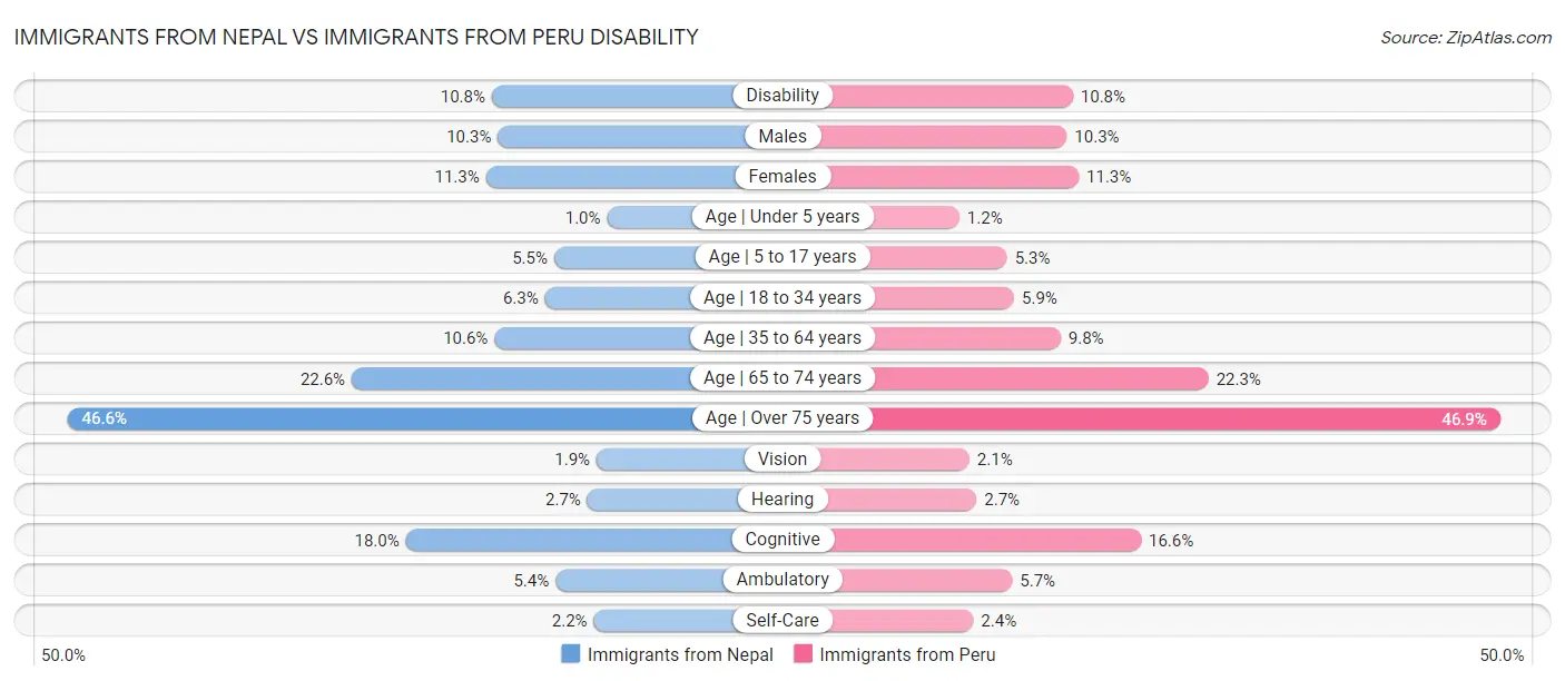 Immigrants from Nepal vs Immigrants from Peru Disability
