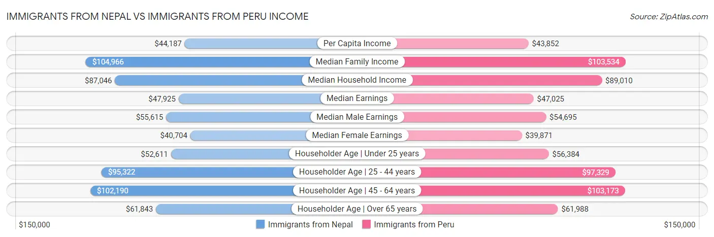 Immigrants from Nepal vs Immigrants from Peru Income