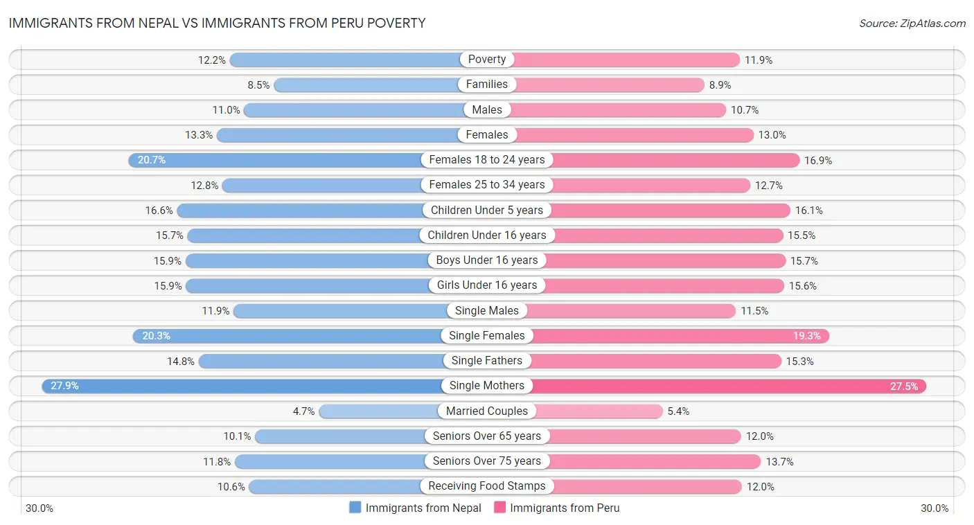 Immigrants from Nepal vs Immigrants from Peru Poverty