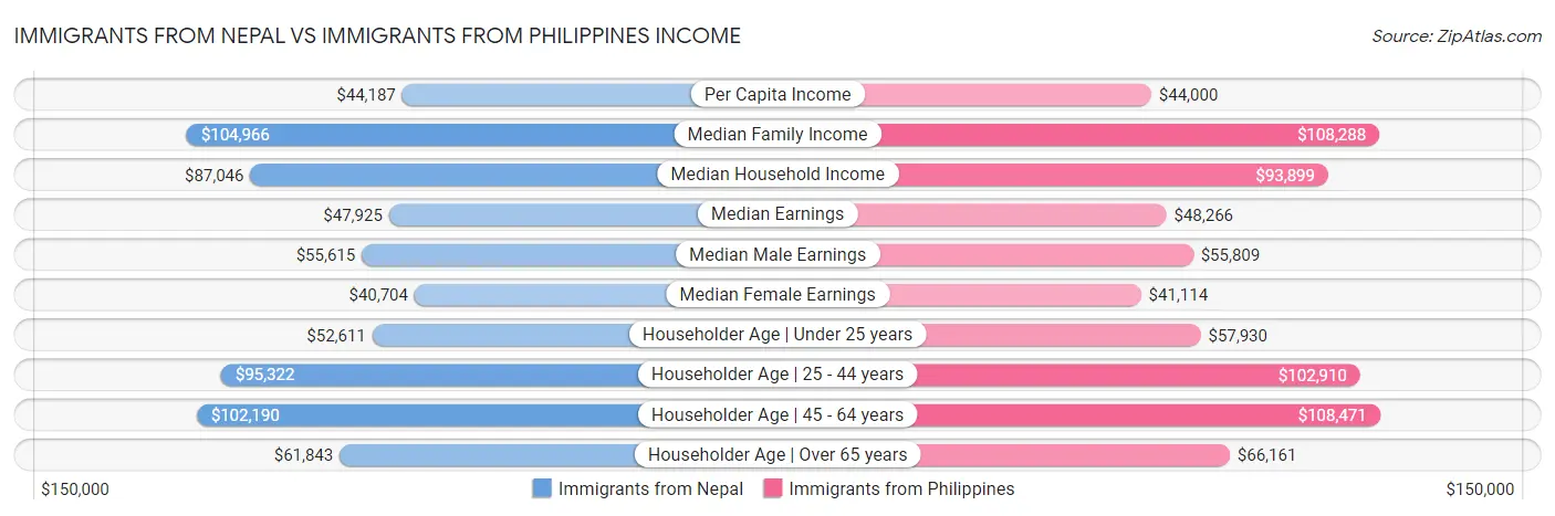 Immigrants from Nepal vs Immigrants from Philippines Income