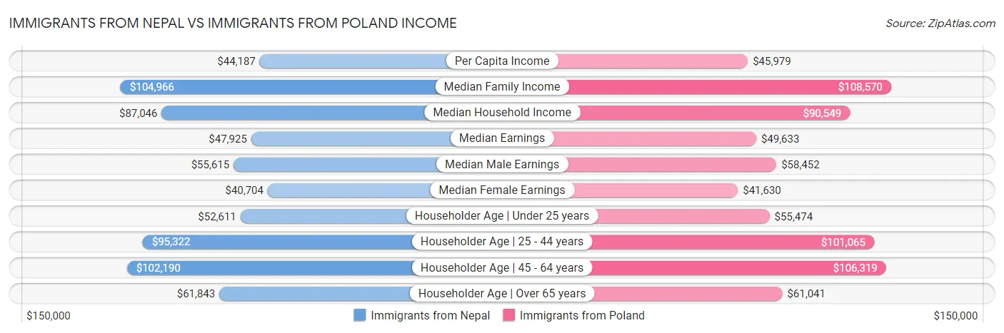 Immigrants from Nepal vs Immigrants from Poland Income