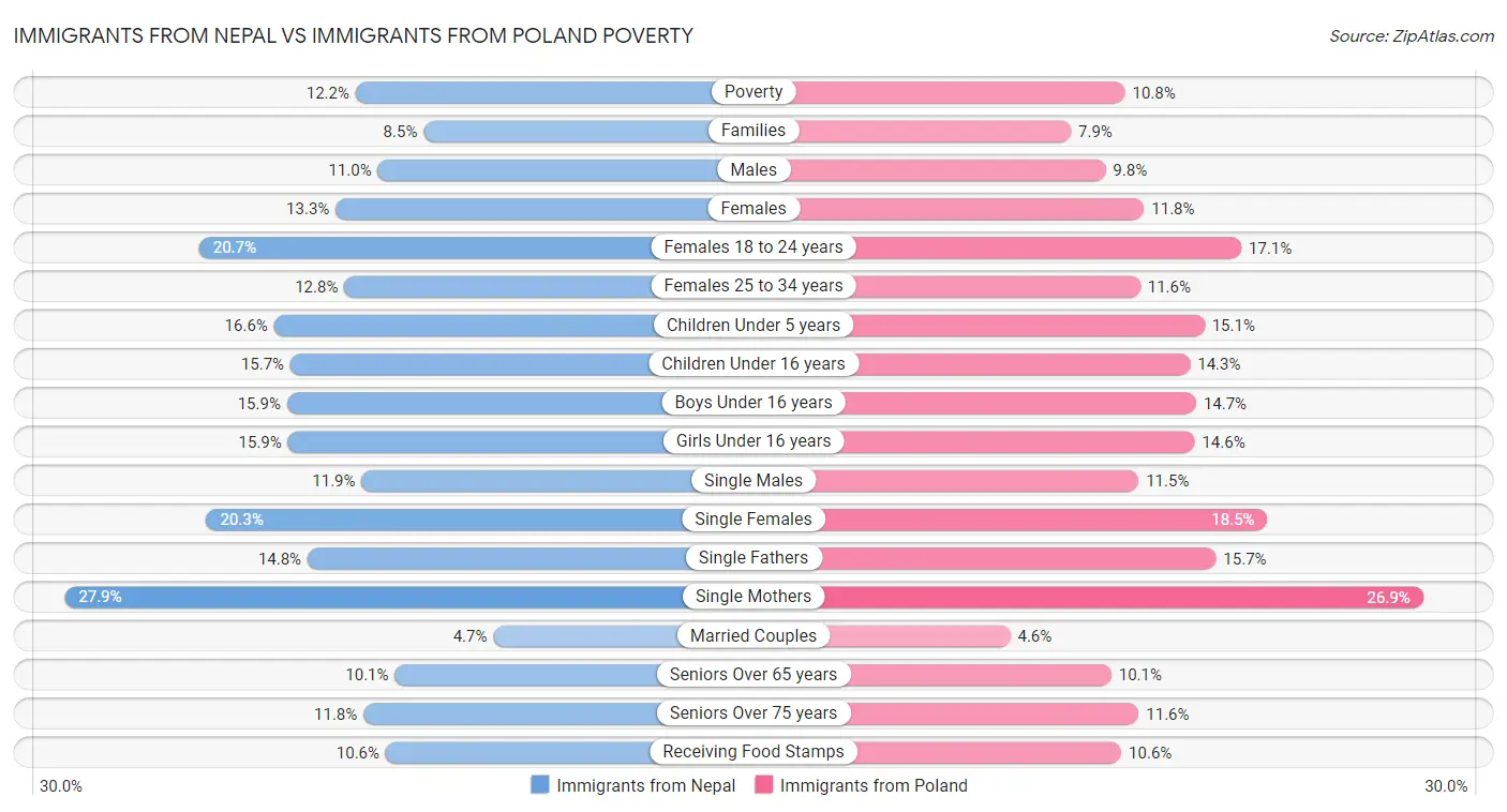 Immigrants from Nepal vs Immigrants from Poland Poverty