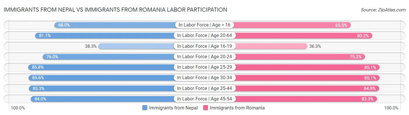 Immigrants from Nepal vs Immigrants from Romania Labor Participation